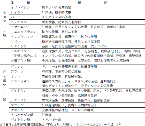 たまごのアミノ酸パワー｜JAえひめフレッシュフーズ株式会社